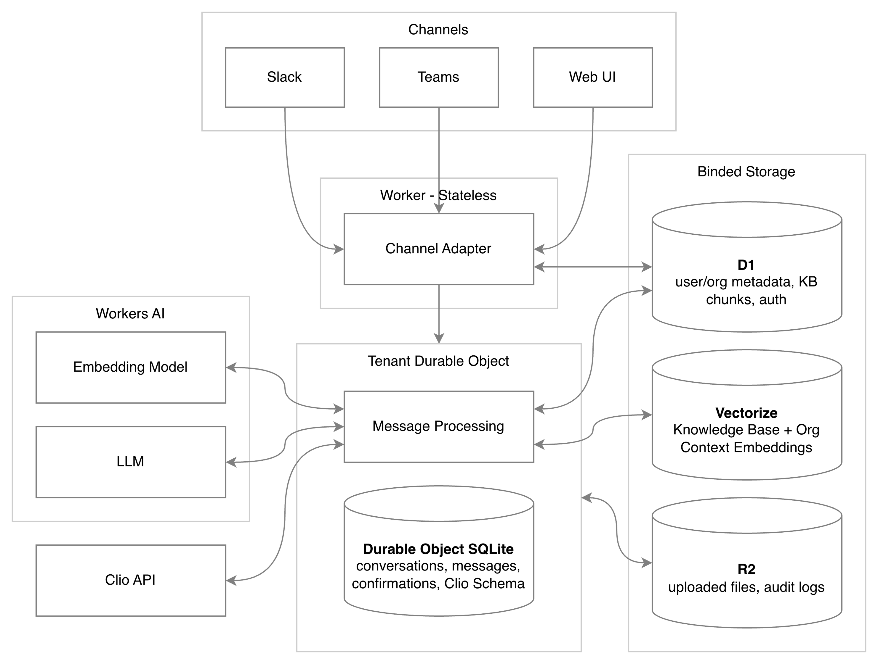 Architecture overview