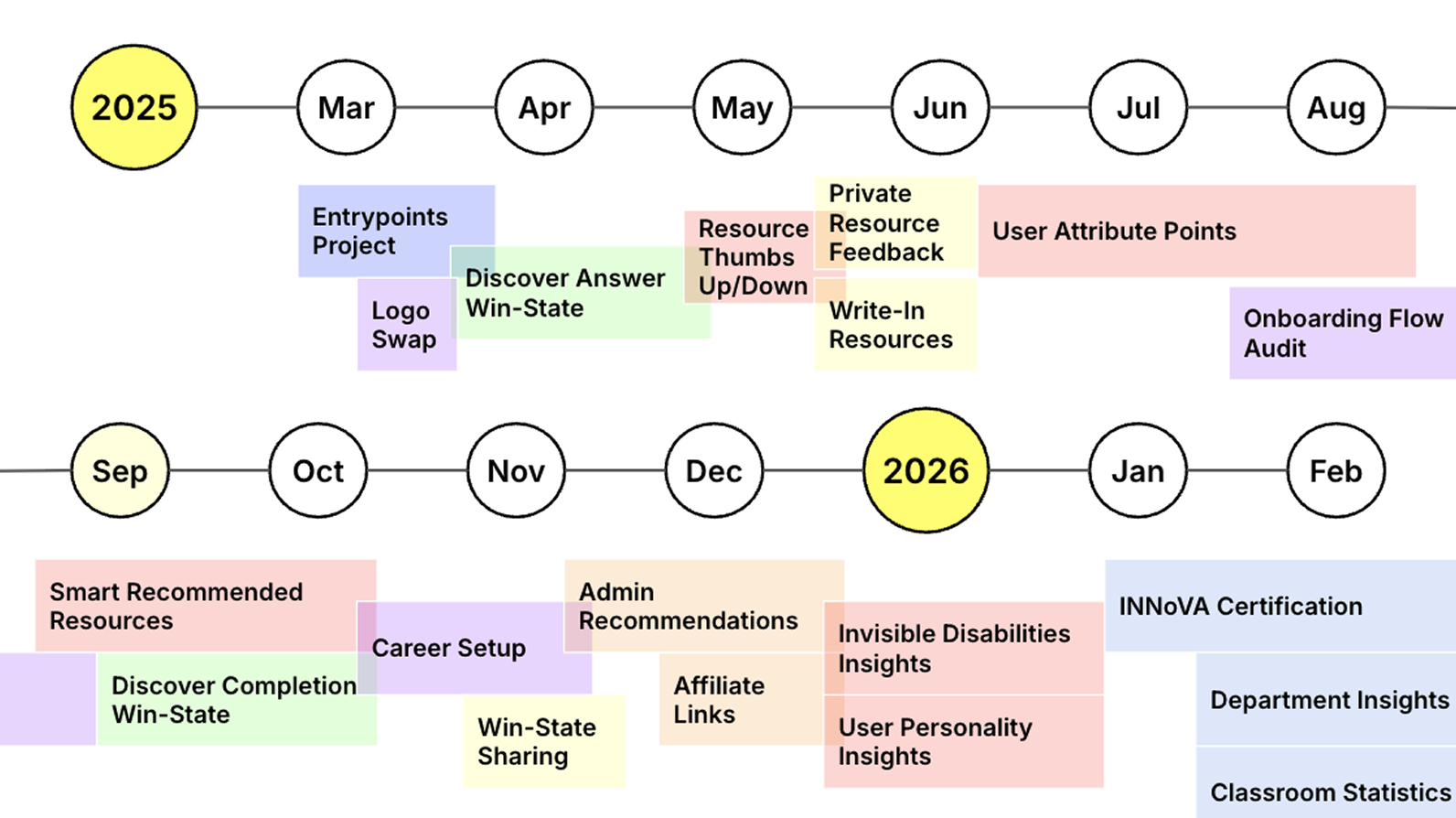Development timetable
