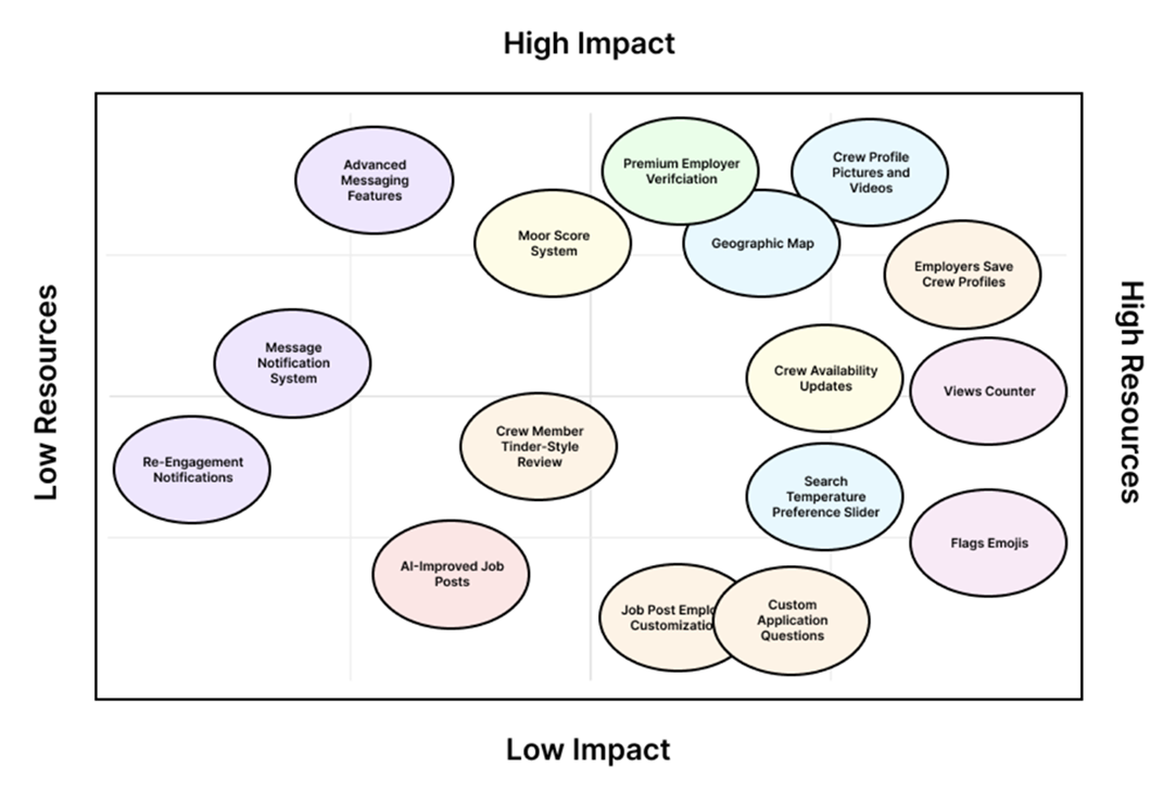 Impact-resources matrix