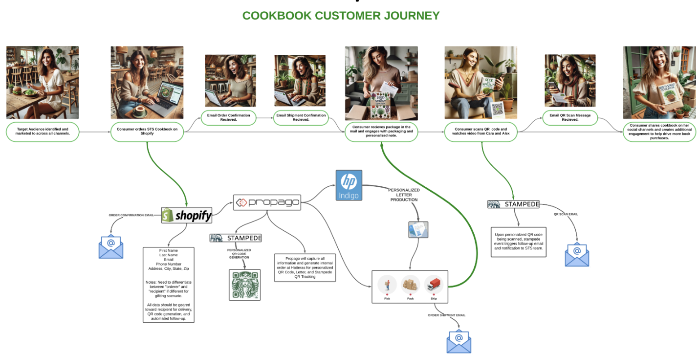Customer journey flowchart from order to delivery