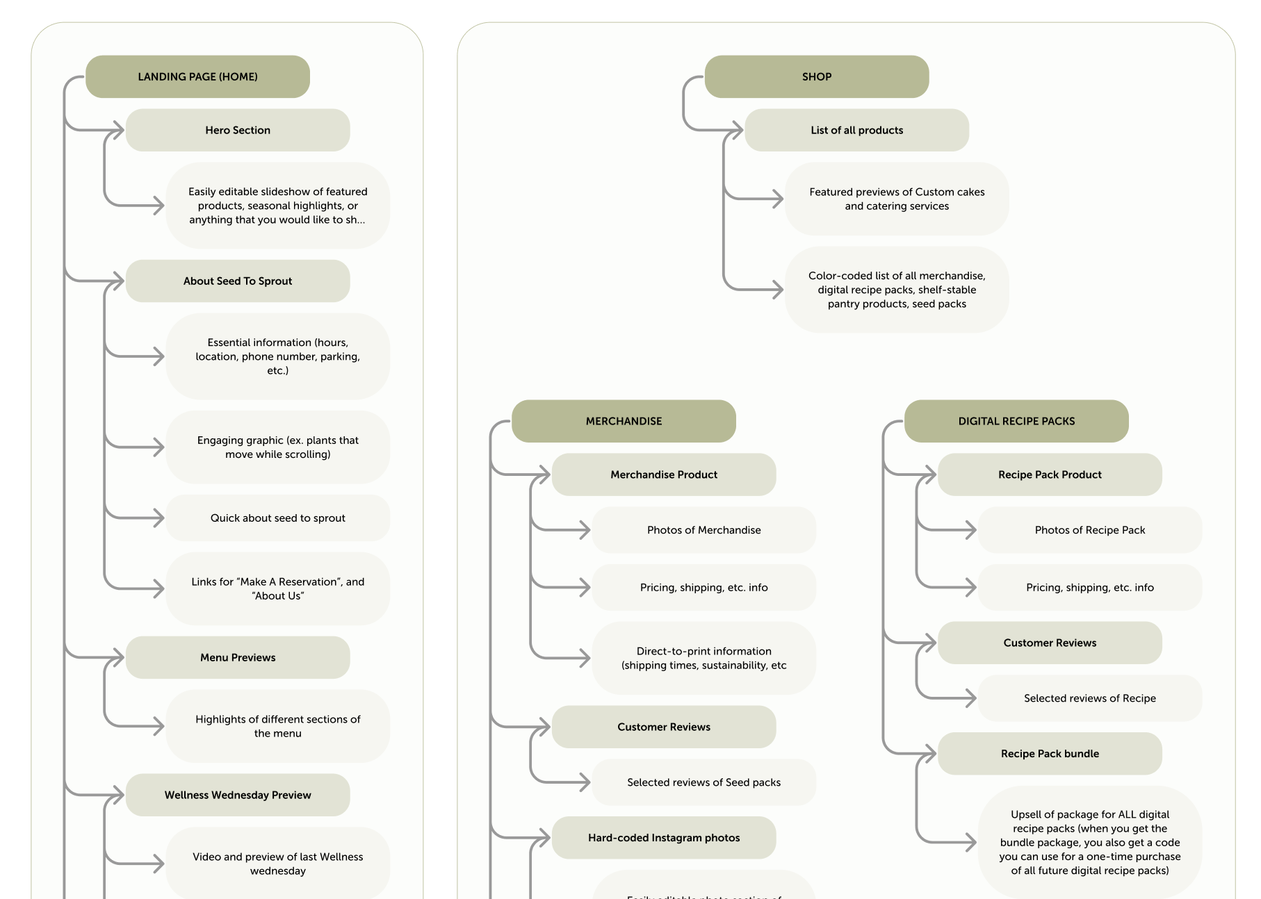 Site map for homepage and shop with product categories
